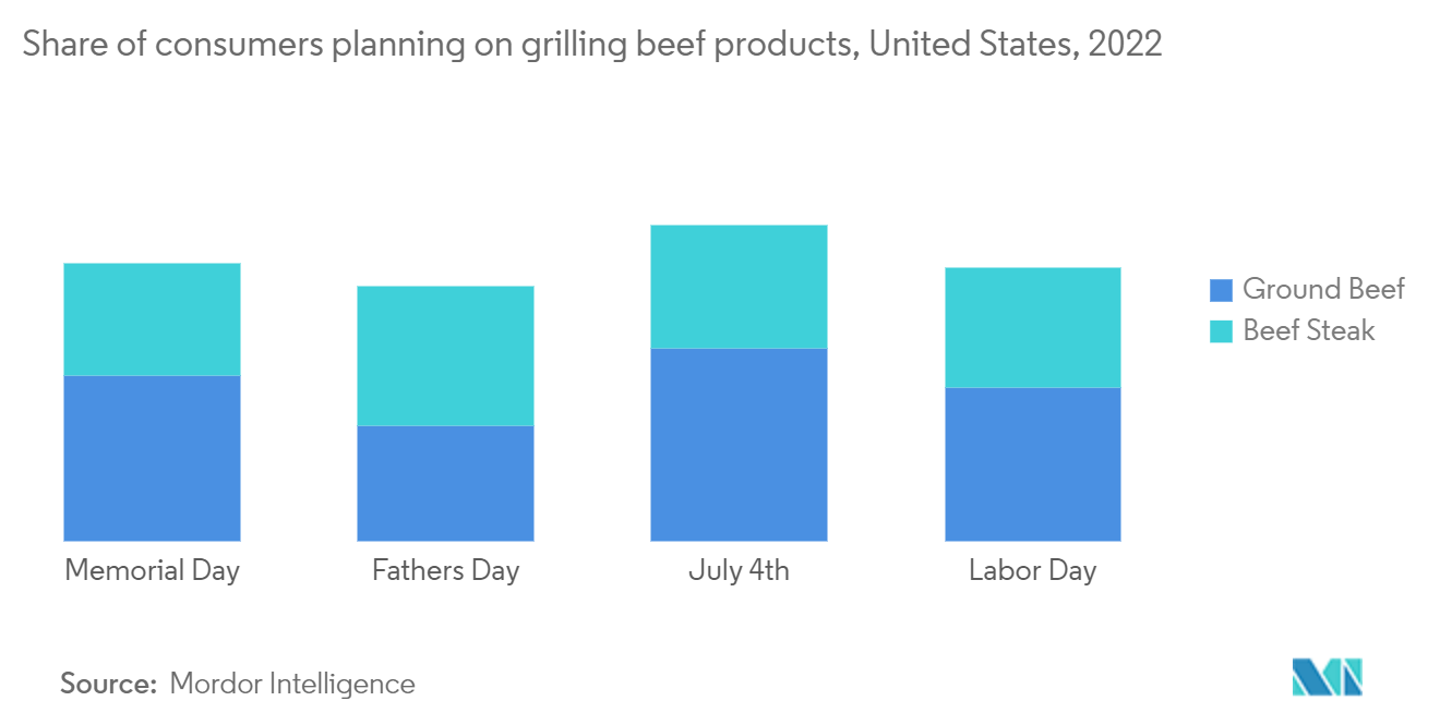 米国のバーベキューグリル市場:牛肉製品のグリルを計画している消費者のシェア、アメリカ合衆国、2022年