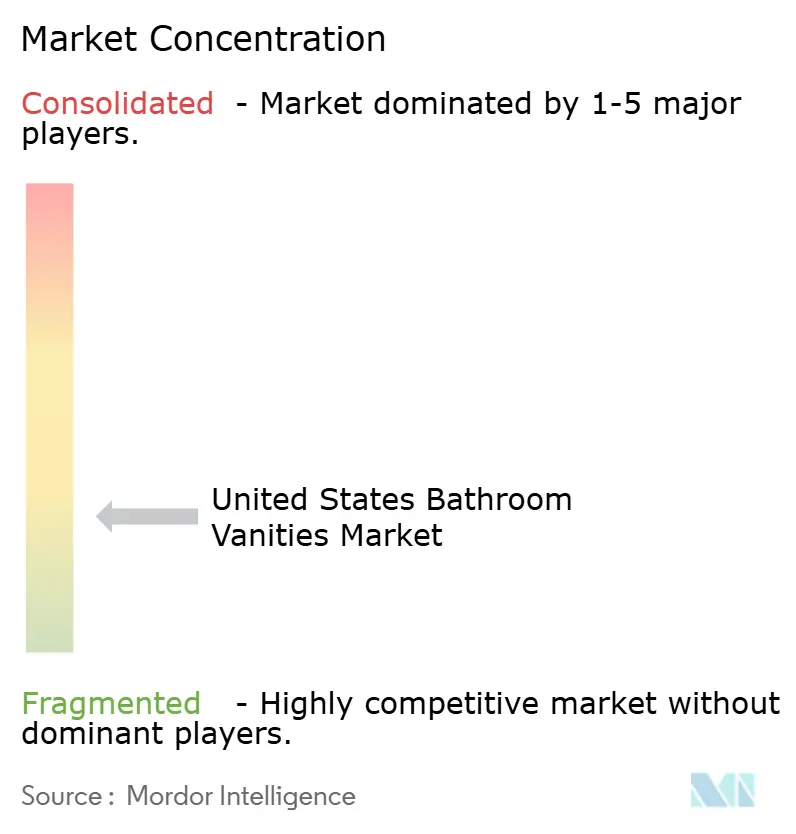 United States Bathroom Vanities Market Concentration