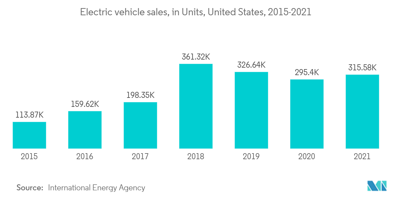 米国のバッテリーセル市場:電気自動車販売(台):アメリカ合衆国(2015-2021年)