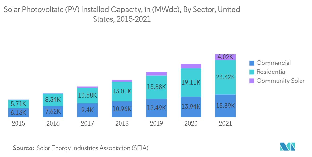 米国のバッテリーセル市場:太陽光発電(PV)設備容量(MWdc)、セクター別、アメリカ合衆国(2015-2021)