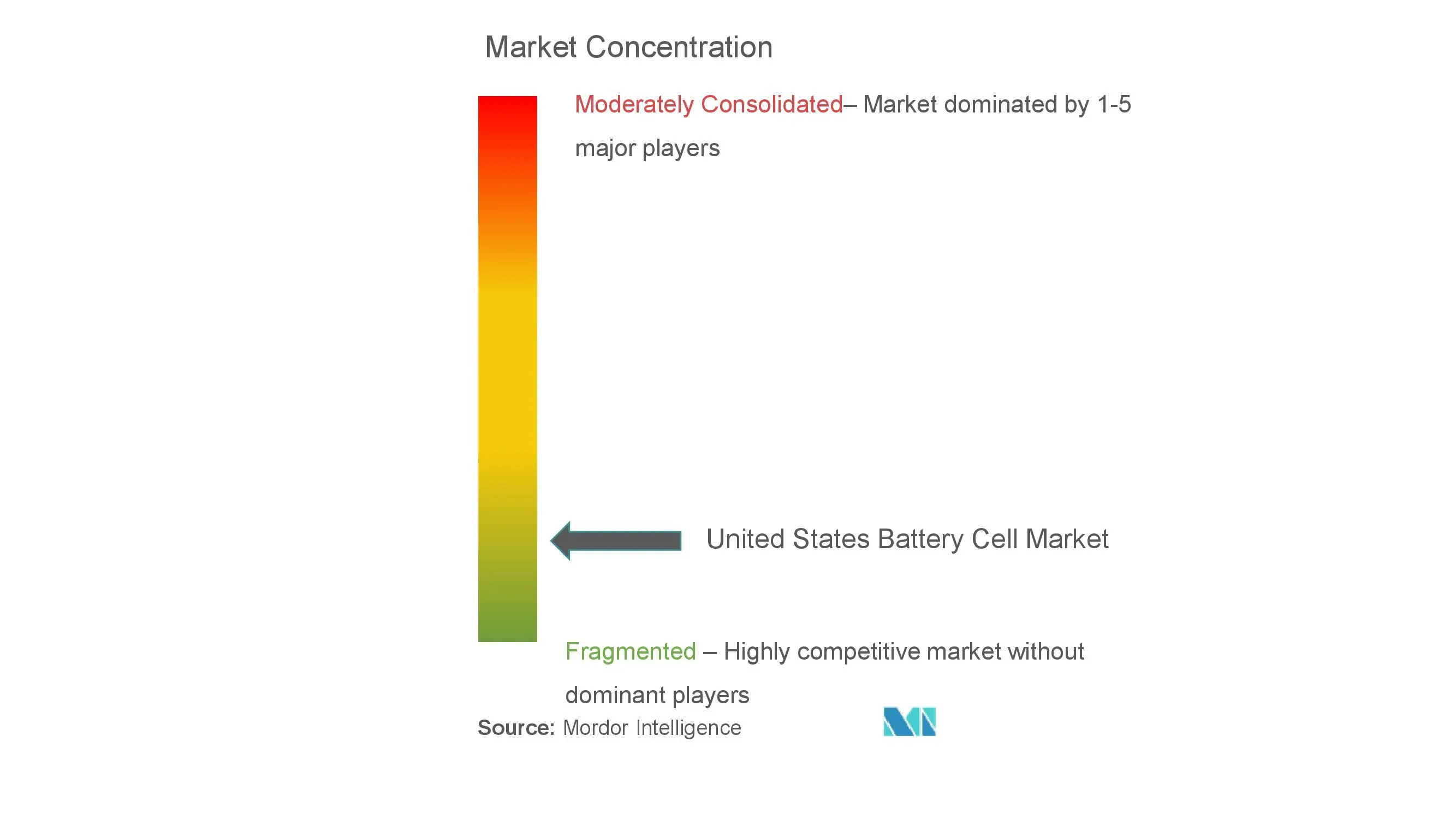 United States Battery Cell Market Concentration