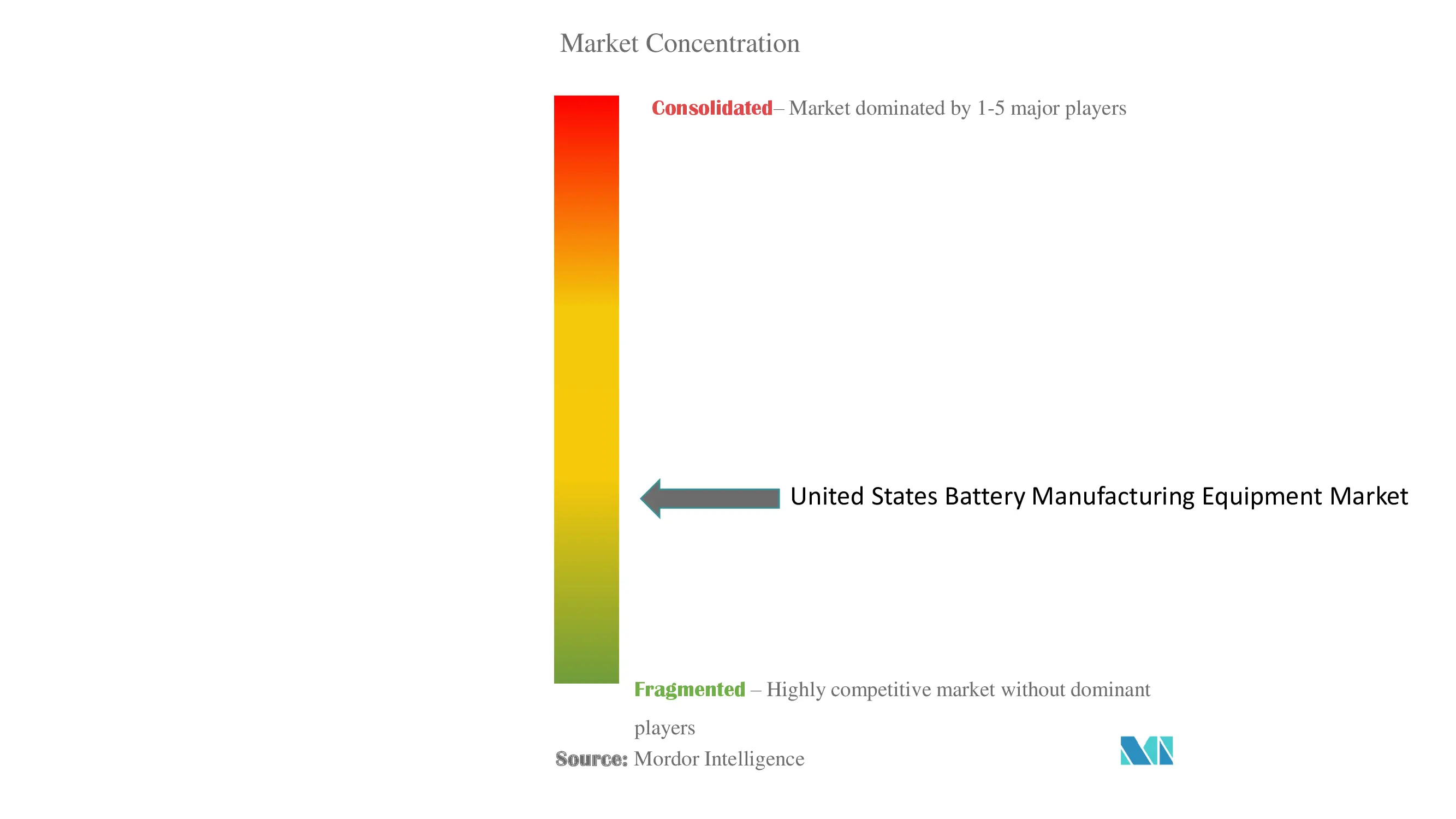 United States Battery Manufacturing Equipment Market Concentration