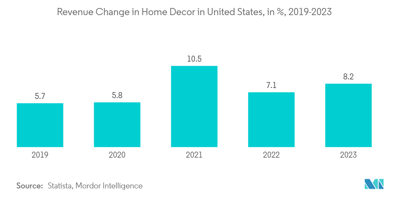 United States Bean Bags Market: Revenue Change in Home Decor in United States, in %, 2019-2023