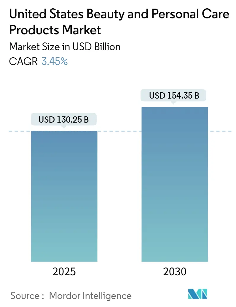 United States Beauty and Personal Care Products Market Size