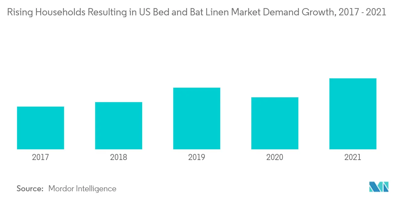 US Bed and Bat Linen Market 