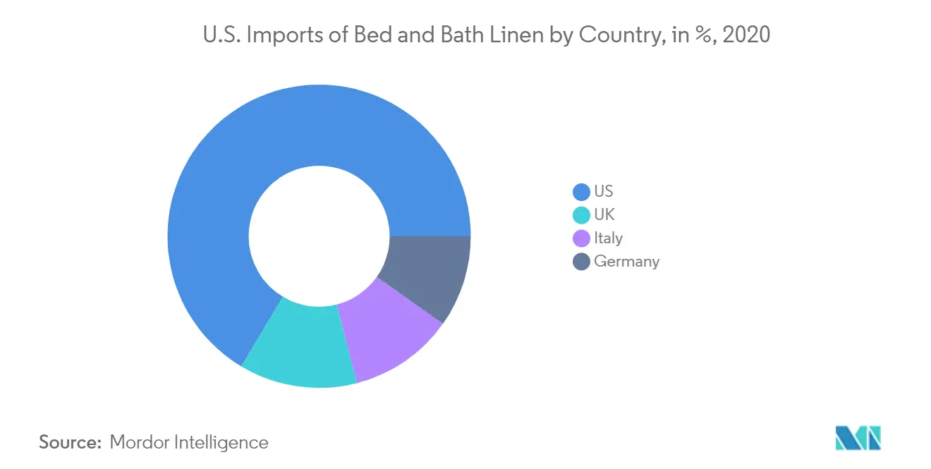 United States Bed and Bath Linen Market