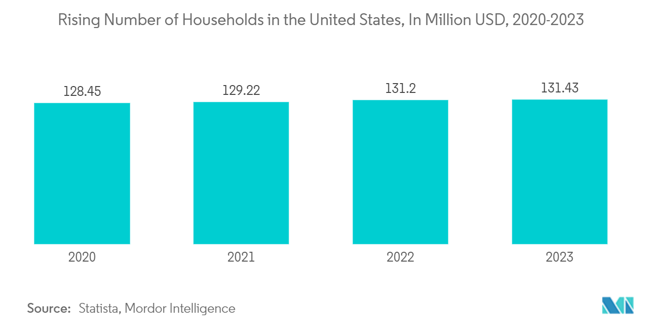 US Bed and Bat Linen Market : Rising Number of Households in the United States, In Million USD, 2020-2023