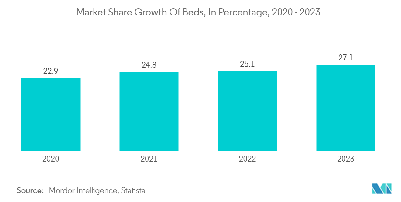 United States Bed and Bath Linen Market: Market Share Growth Of Beds, In Percentage, 2020 - 2023