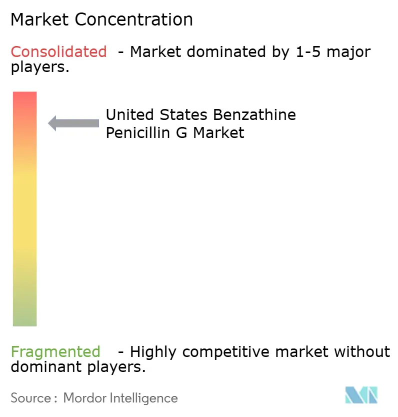 United States Benzathine Penicillin G Market