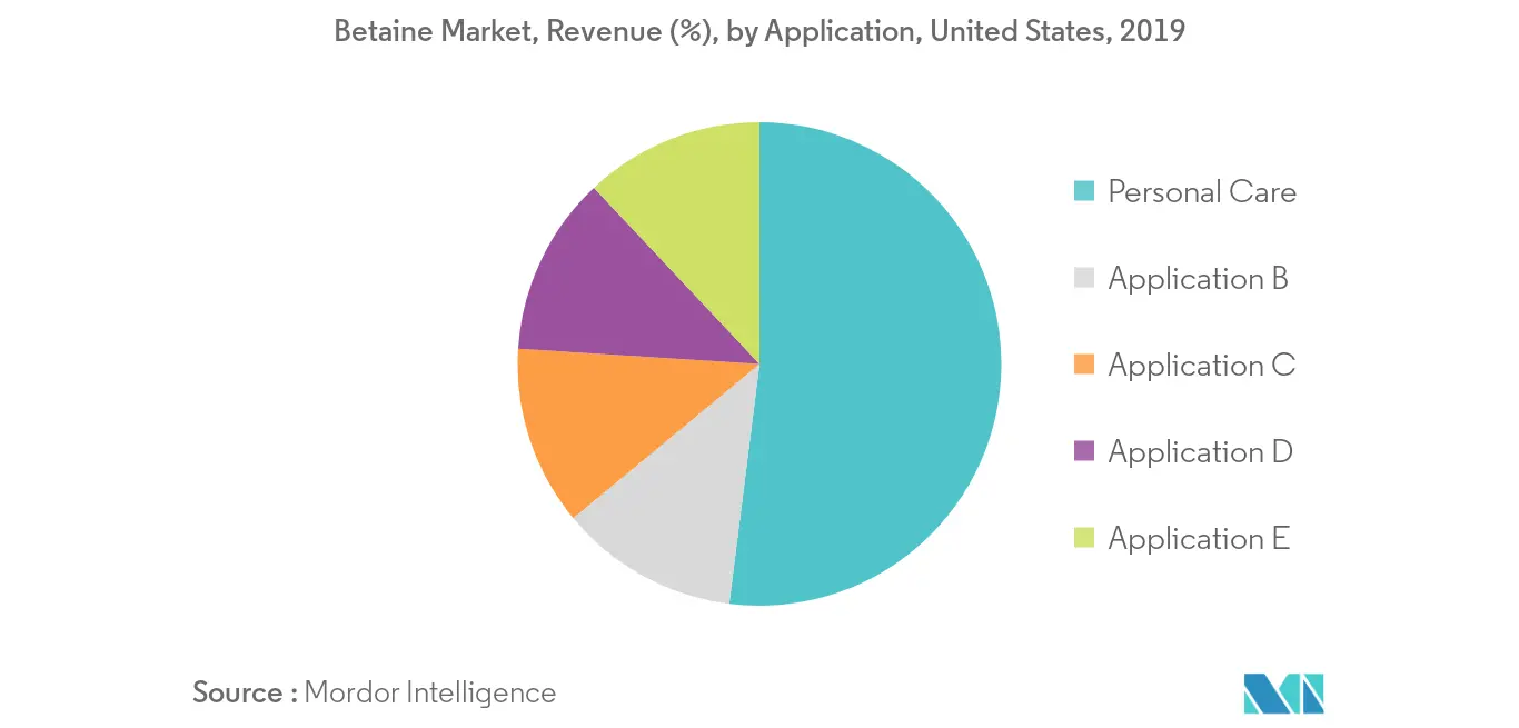 Análisis del mercado de betaína de Estados Unidos