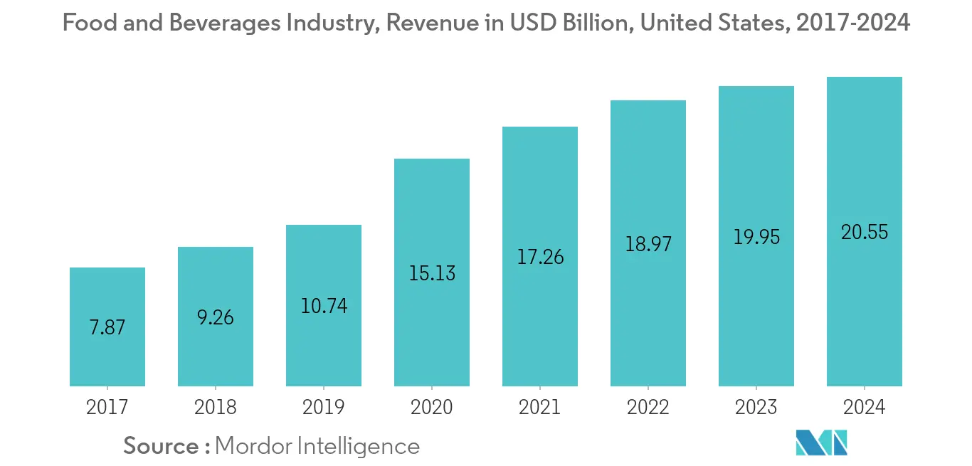 Mercado de betaína dos Estados Unidos Tendências Tendências do mercado de betaína nos Estados Unidos