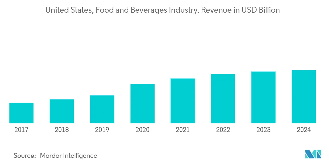 United States, Food and Beverages Industry, Revenue in USD Billion