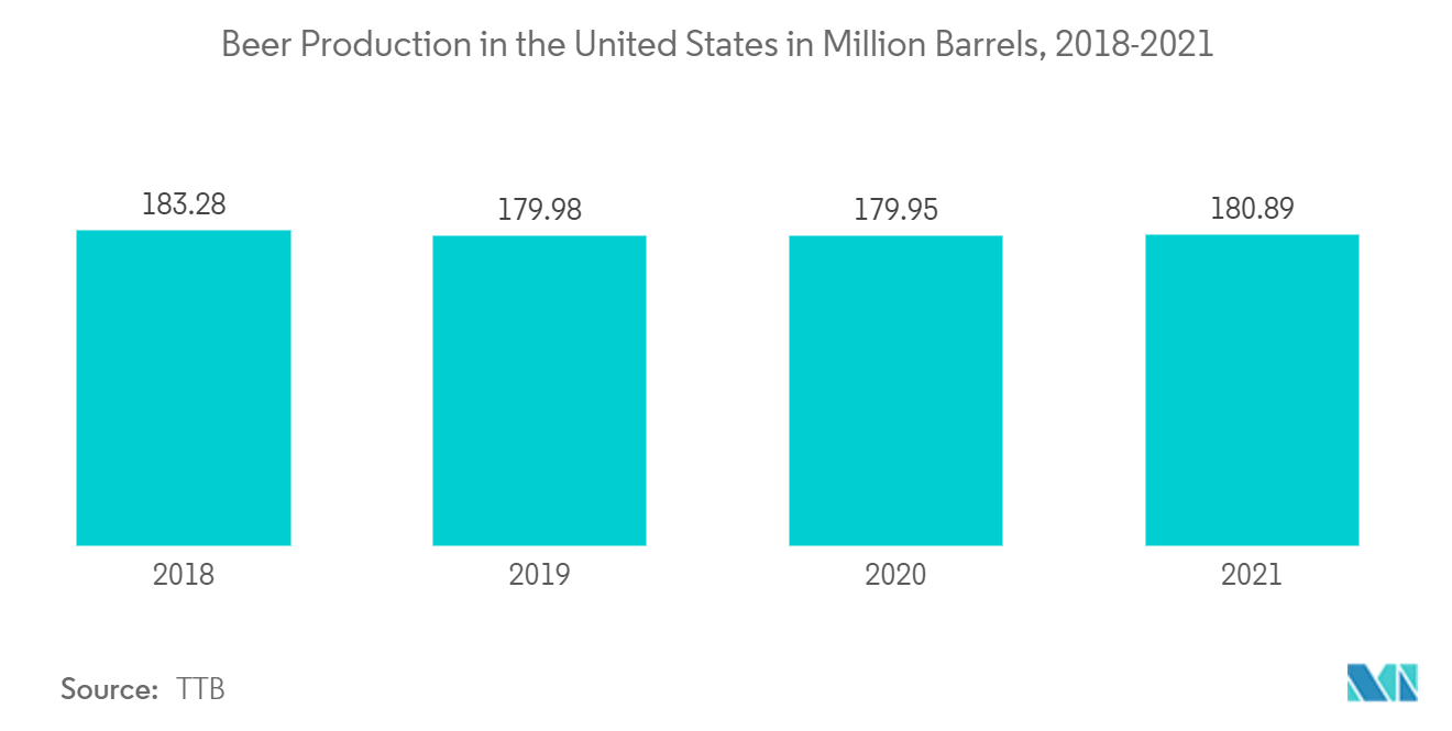 米国の飲料受託瓶詰め・充填市場 - 米国のビール生産量（百万バレル）、2018年～2021年