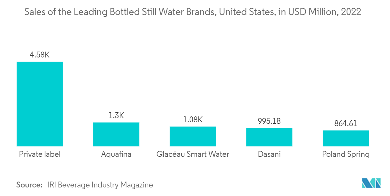 米国の飲料受託瓶詰め・充填市場 - 主要ボトル入り飲料水ブランドの売上高（単位：百万米ドル、米国、2022年