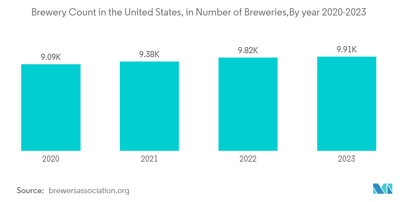 United States Beverage Contract Bottling And Filling Market: Brewery Count in the United States, in Number of Breweries,By year 2020-2023
