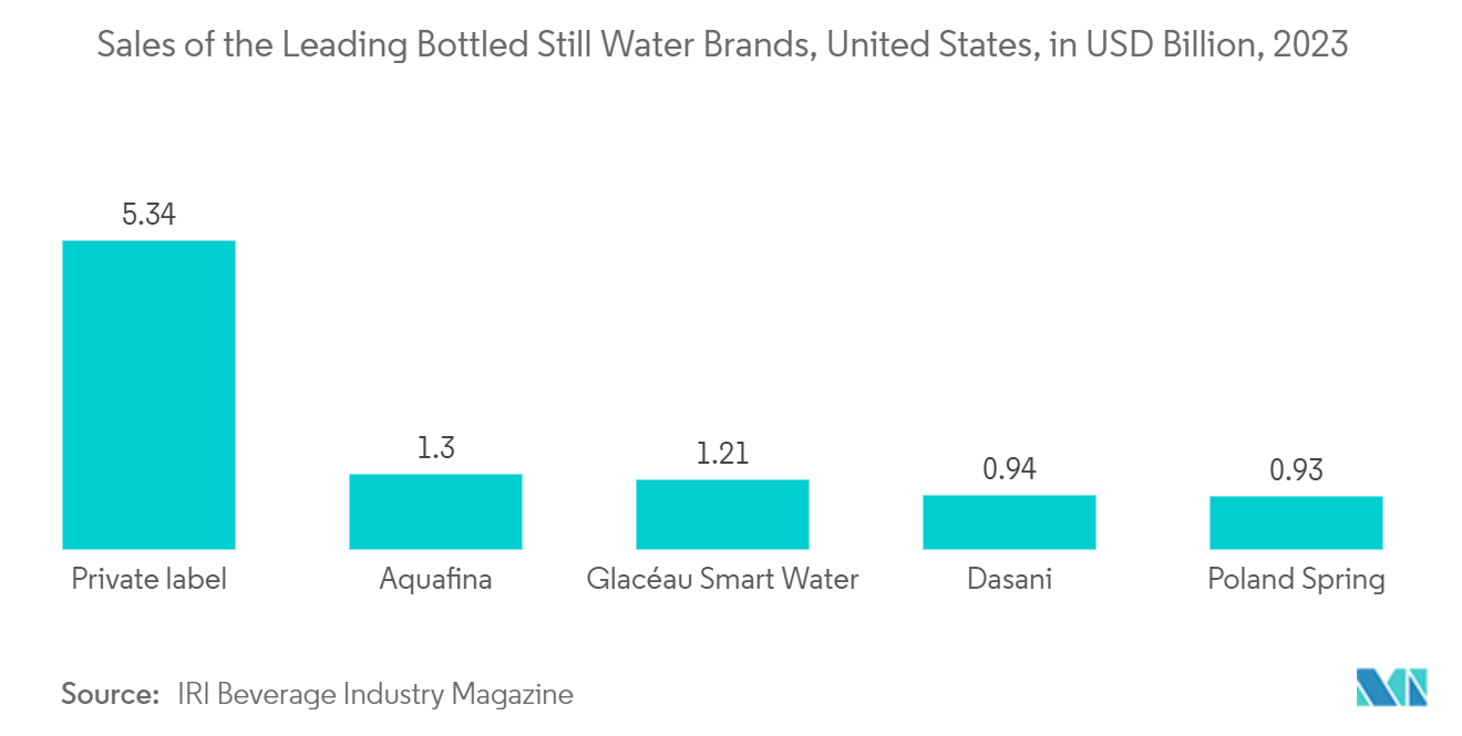 United States Beverage Contract Bottling And Filling Market: Sales of the Leading Bottled Still Water Brands, United States, in USD Billion, 2023