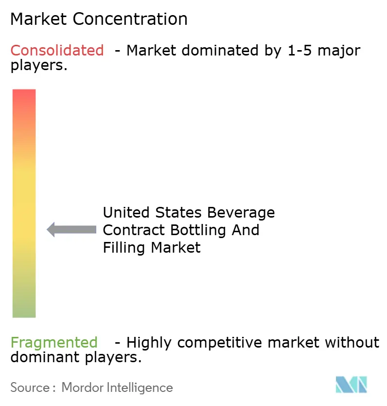 United States Beverage Contract Bottling And Filling Market Concentration