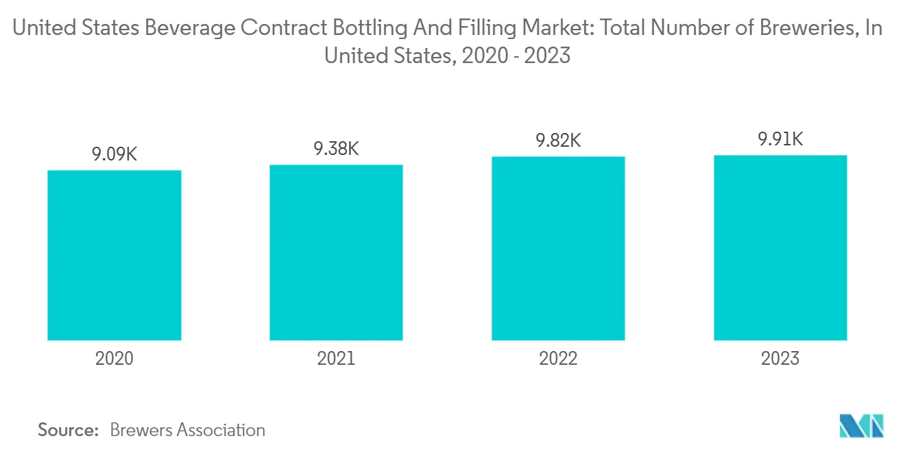 United States Beverage Contract Bottling And Filling Market: Total Number of Breweries, In United States