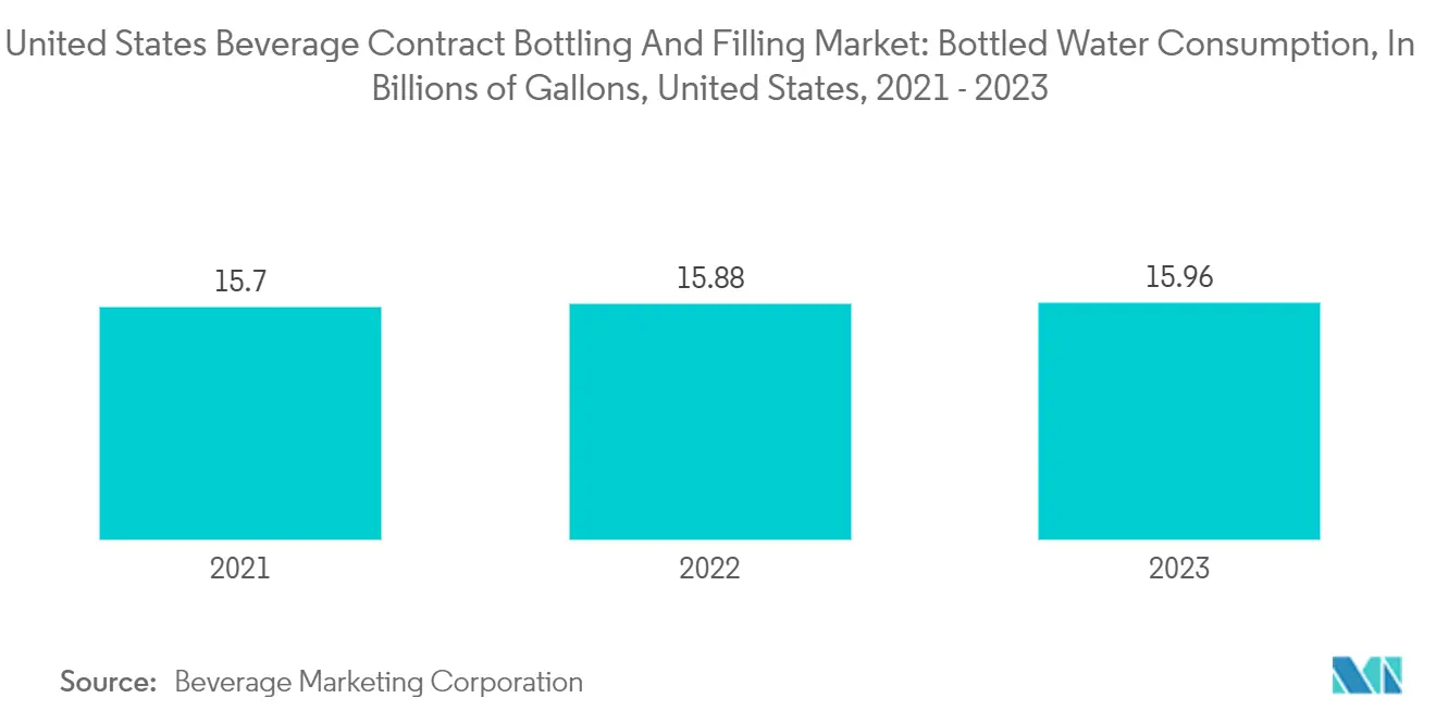 United States Beverage Contract Bottling And Filling Market: Bottled Water Consumption, In Billions of Gallons, United States