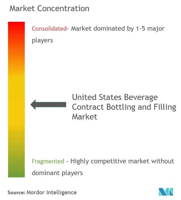 Concentración del mercado de embotellado y llenado por contrato de bebidas en Estados Unidos