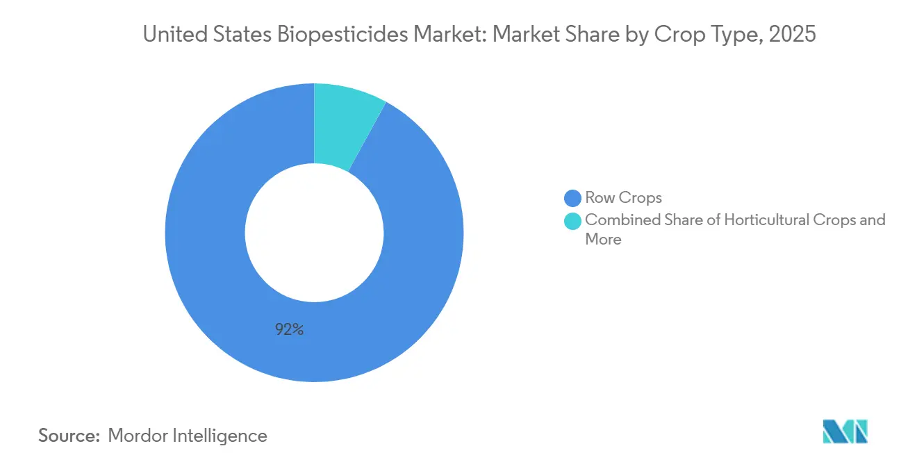 United States Biopesticides Market Share by Crop Type, 2025