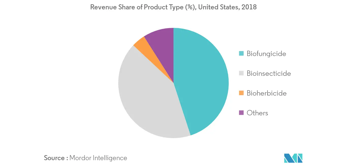 Revenue Share of Product Type (%), United States, 2018