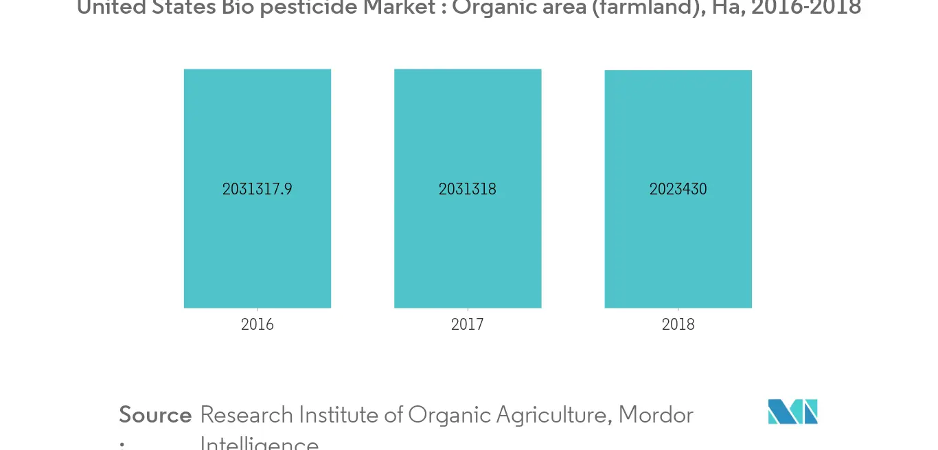 Certified Organic Land in the United States in 1000 Acres, 2014 -2017 