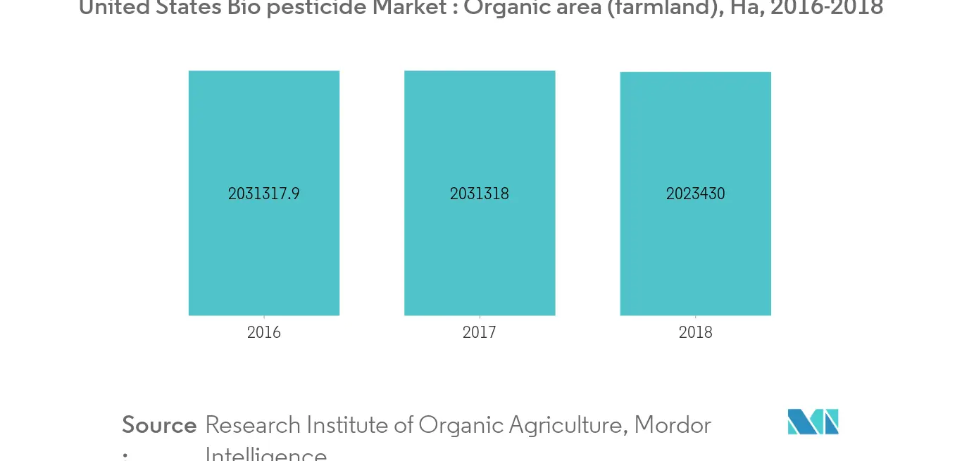 Certified Organic Land in the United States in 1000 Acres, 2014 -2017