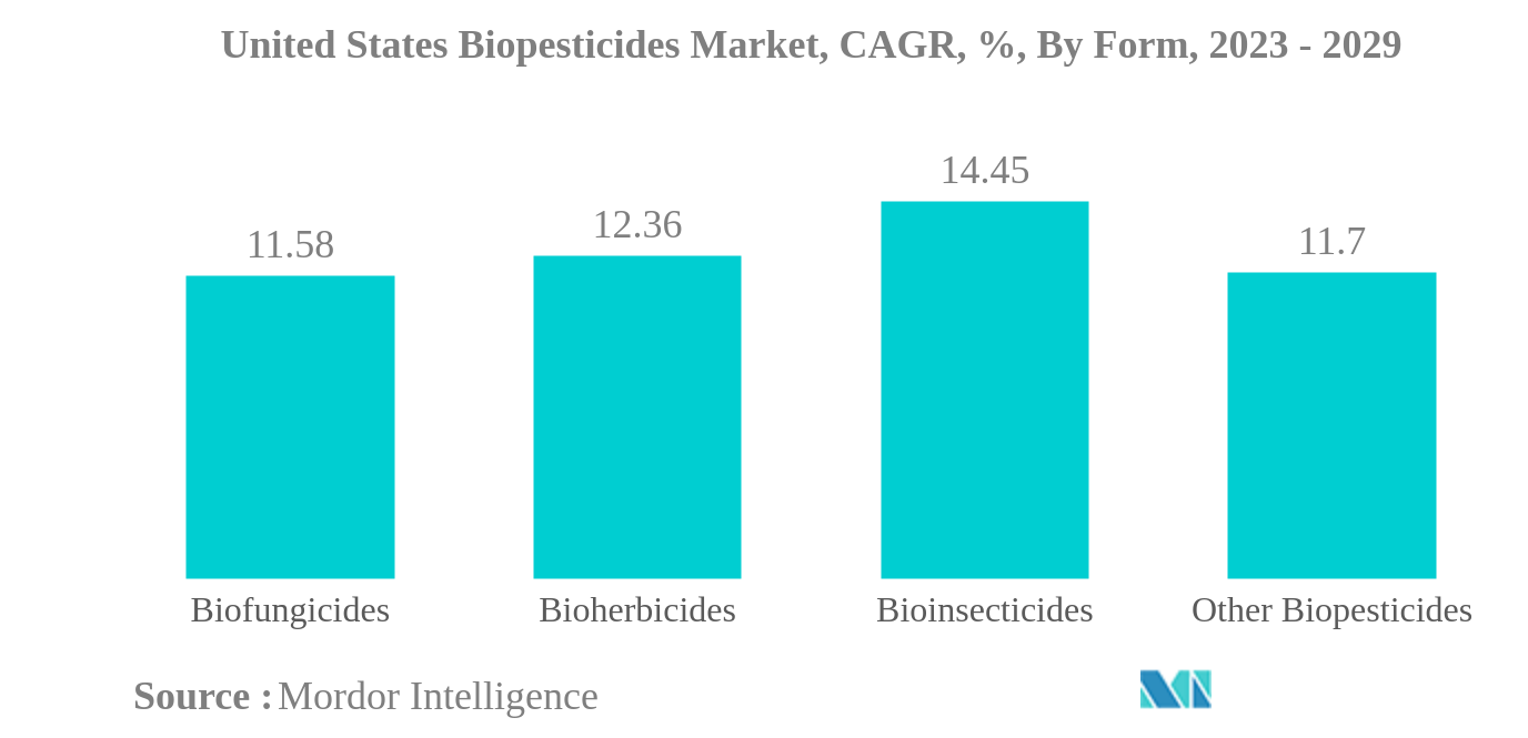 Рынок биопестицидов США Рынок биопестицидов США, среднегодовой темп роста, %, по формам, 2023–2029 гг.