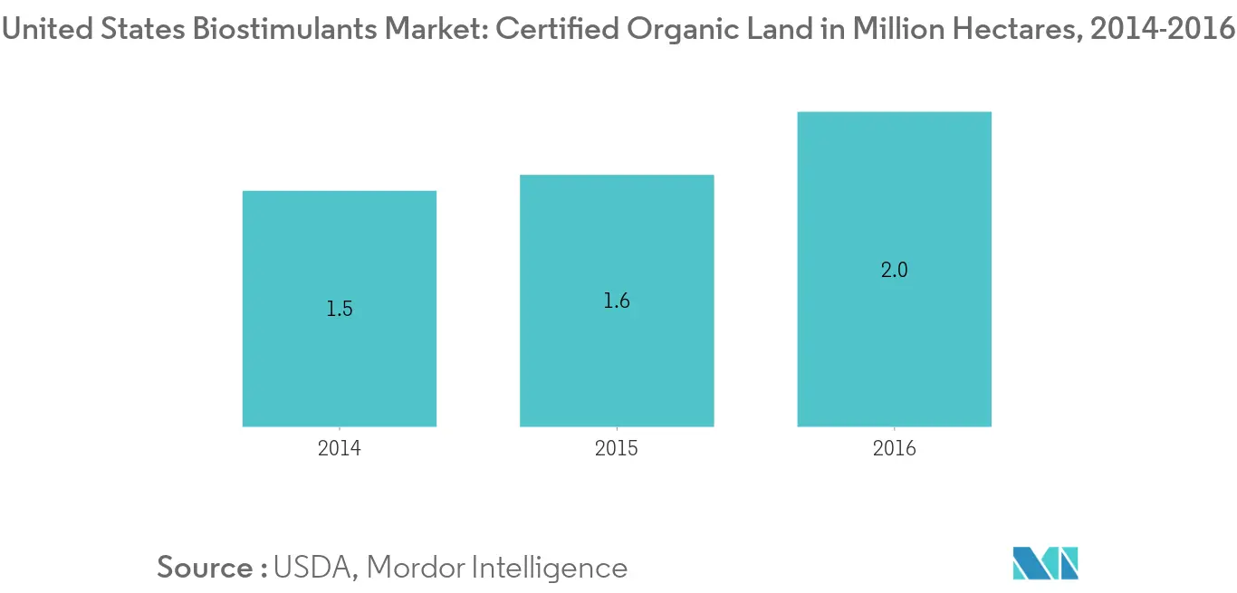 united-states-biostimulants-market