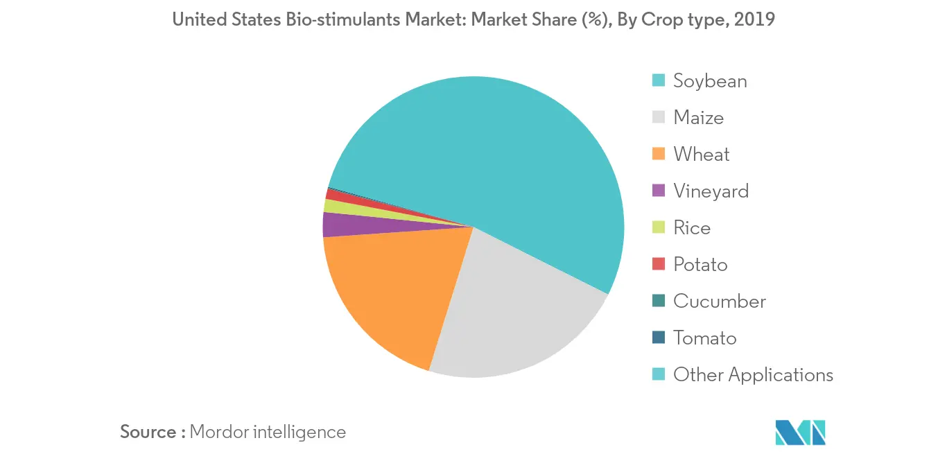 united-states-biostimulants-market