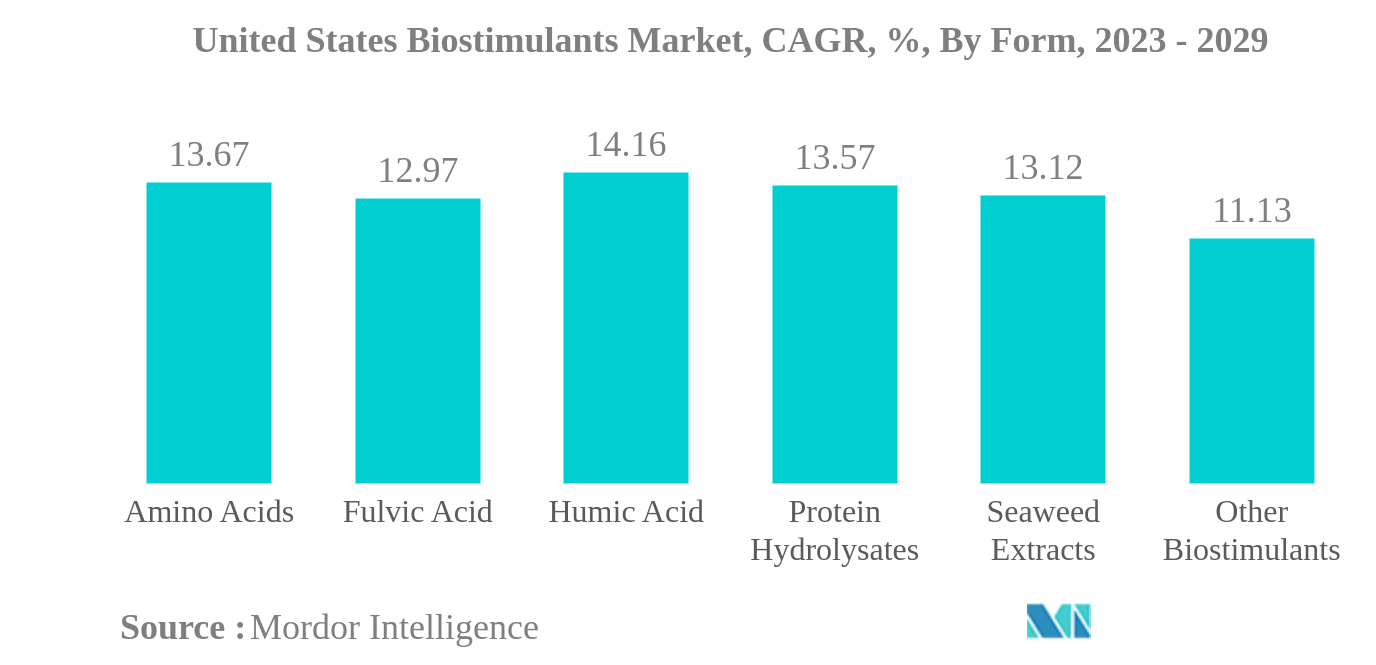 Рынок биостимуляторов США Рынок биостимуляторов США, среднегодовой темп роста, %, по формам, 2023–2029 гг.