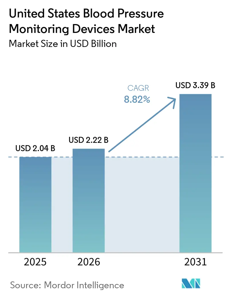 United States Blood Pressure Monitoring Devices Market (2026 - 2031)