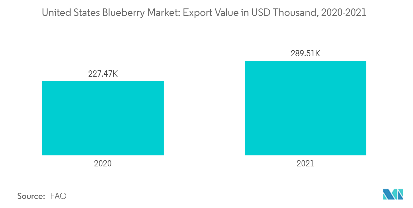 Mercado de arándanos de Estados Unidos valor de exportación en miles de USD, 2020-2021
