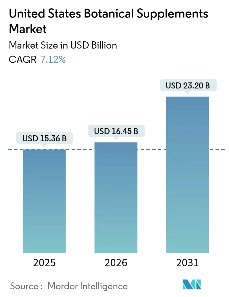 United States Botanical Supplements Market (2025 - 2030)