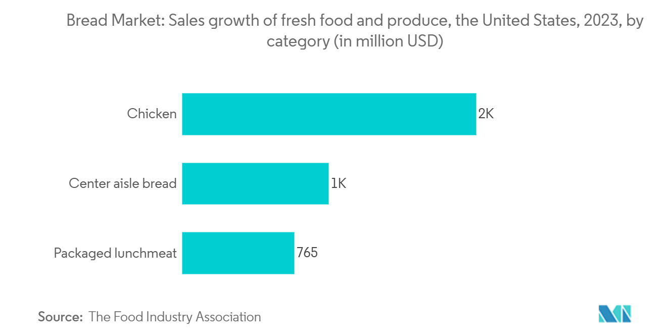 United States Bread Market: Bread Market: Sales growth of fresh food and produce, the United States, 2023, by category (in million USD)