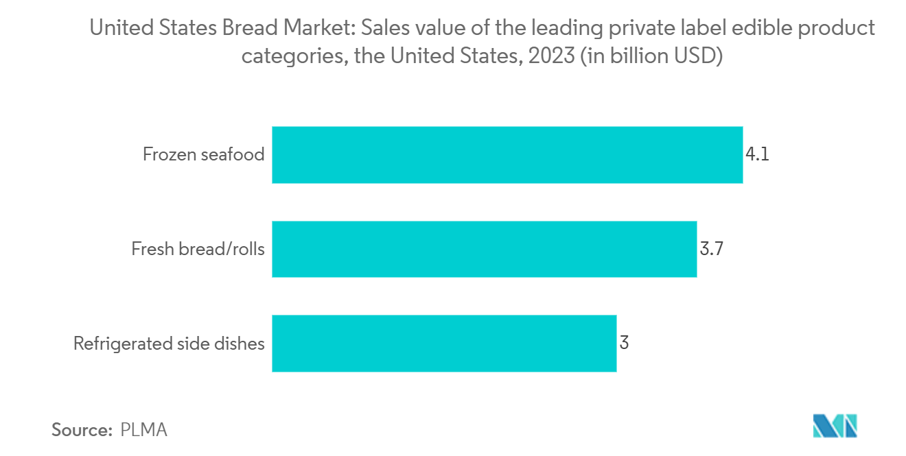 United States Bread Market: Sales value of the leading private label edible product categories, the United States, 2023  (in billion USD)