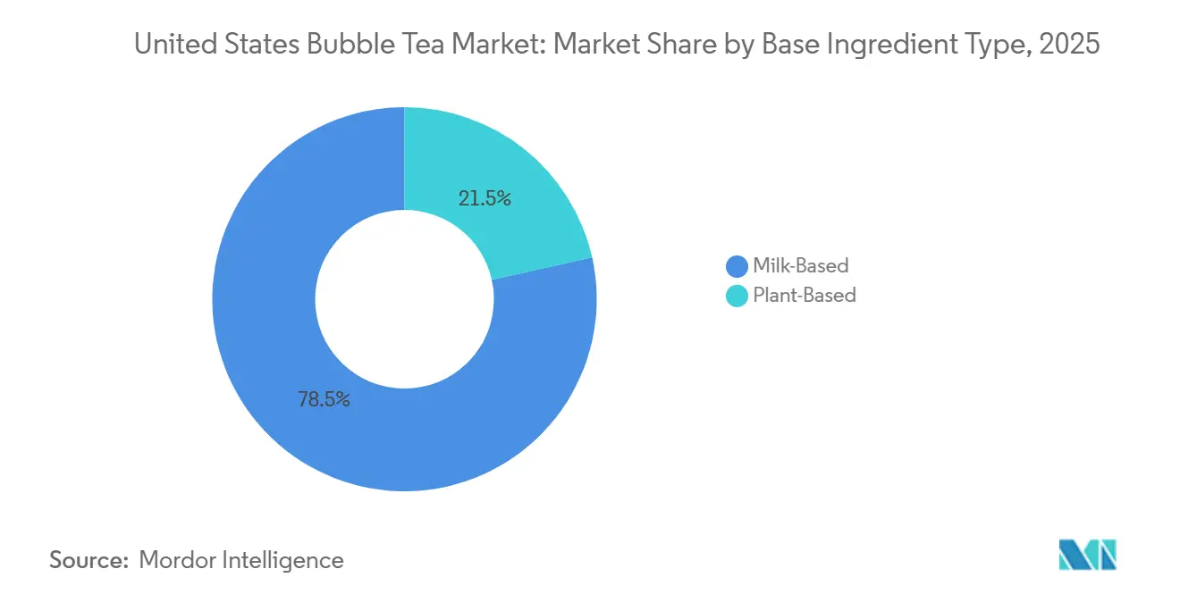 United States Bubble Tea Market: Market Share by Base Ingredient Type