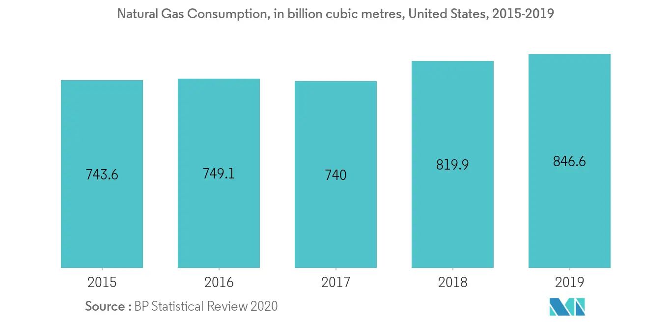 Natural Gas Consumption, United States Bunker Fuel Market 