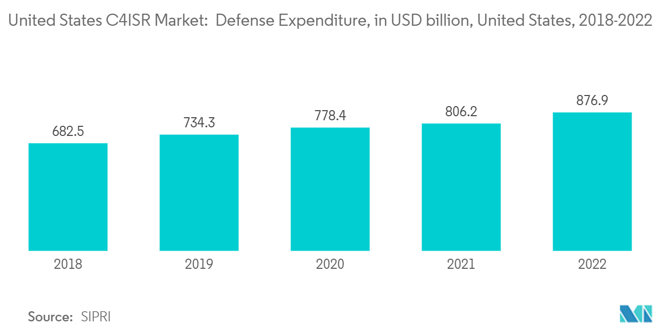 Mercado C4ISR de Estados Unidos gasto en defensa, en miles de millones de dólares, Estados Unidos, 2018-2022