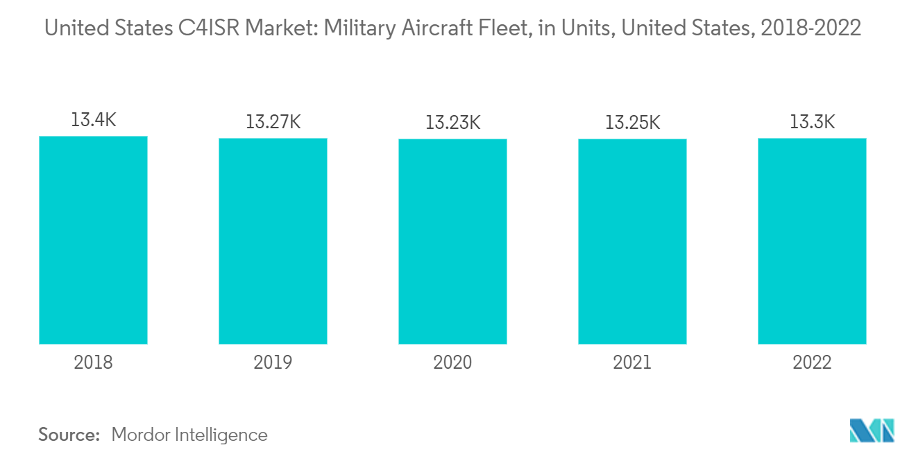 Mercado C4ISR de Estados Unidos flota de aviones militares, en unidades, Estados Unidos, 2018-2022