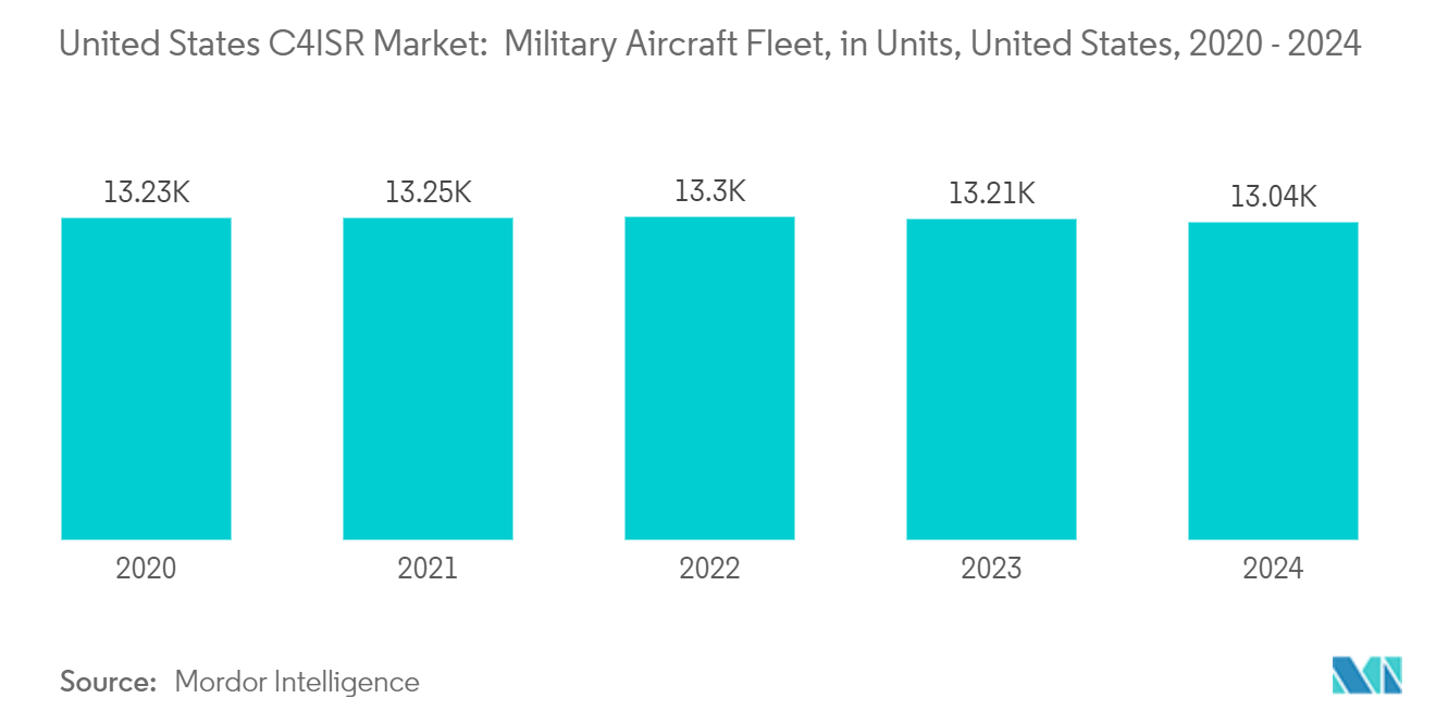 米国のC4ISR市場 軍用機保有台数（単位）（米国