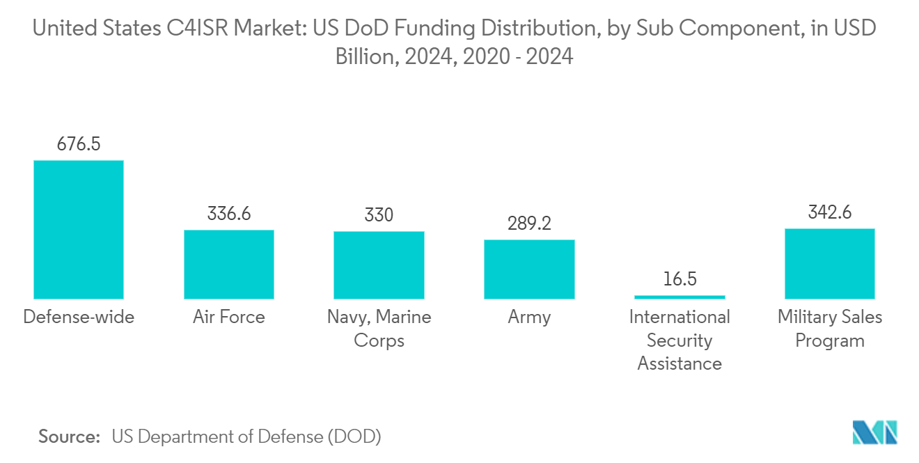 米国のC4ISR市場：米国国防総省の資金配分（サブコンポーネント別）（単位：億米ドル、2024年