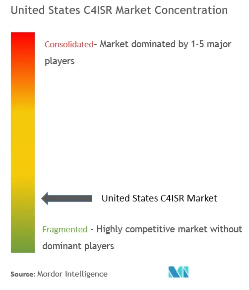 Concentración del mercado C4ISR de Estados Unidos