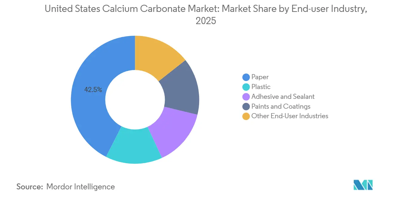 Marktanteil für Calciumcarbonat in den Vereinigten Staaten nach Endverbraucherbranche, 2025