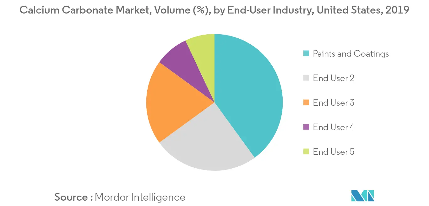 United States calcium carbonate market share