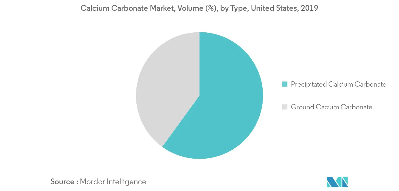 United States Calcium Carbonate Volume Share