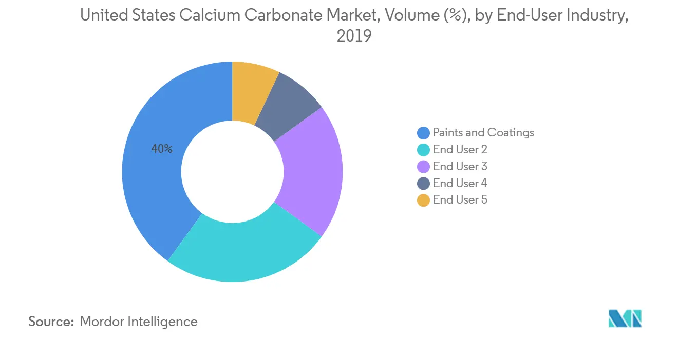 United States Calcium Carbonate Market, Volume (%), by End-User Industry