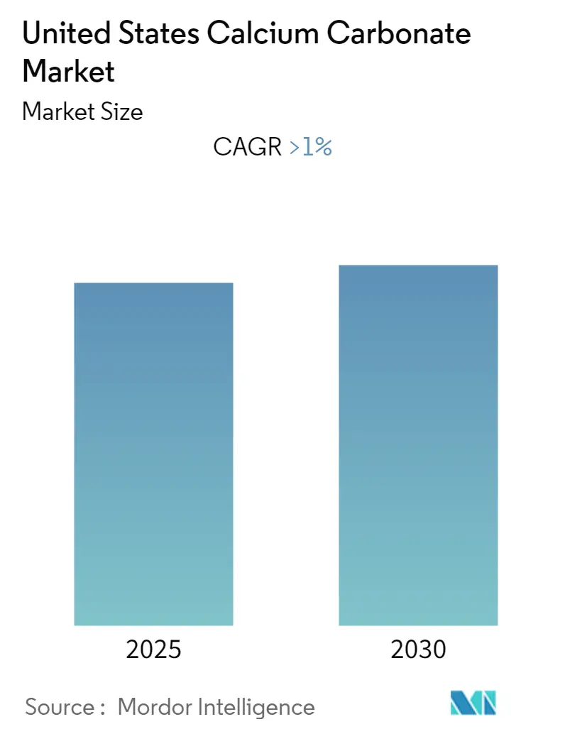 United States calcium carbonate market