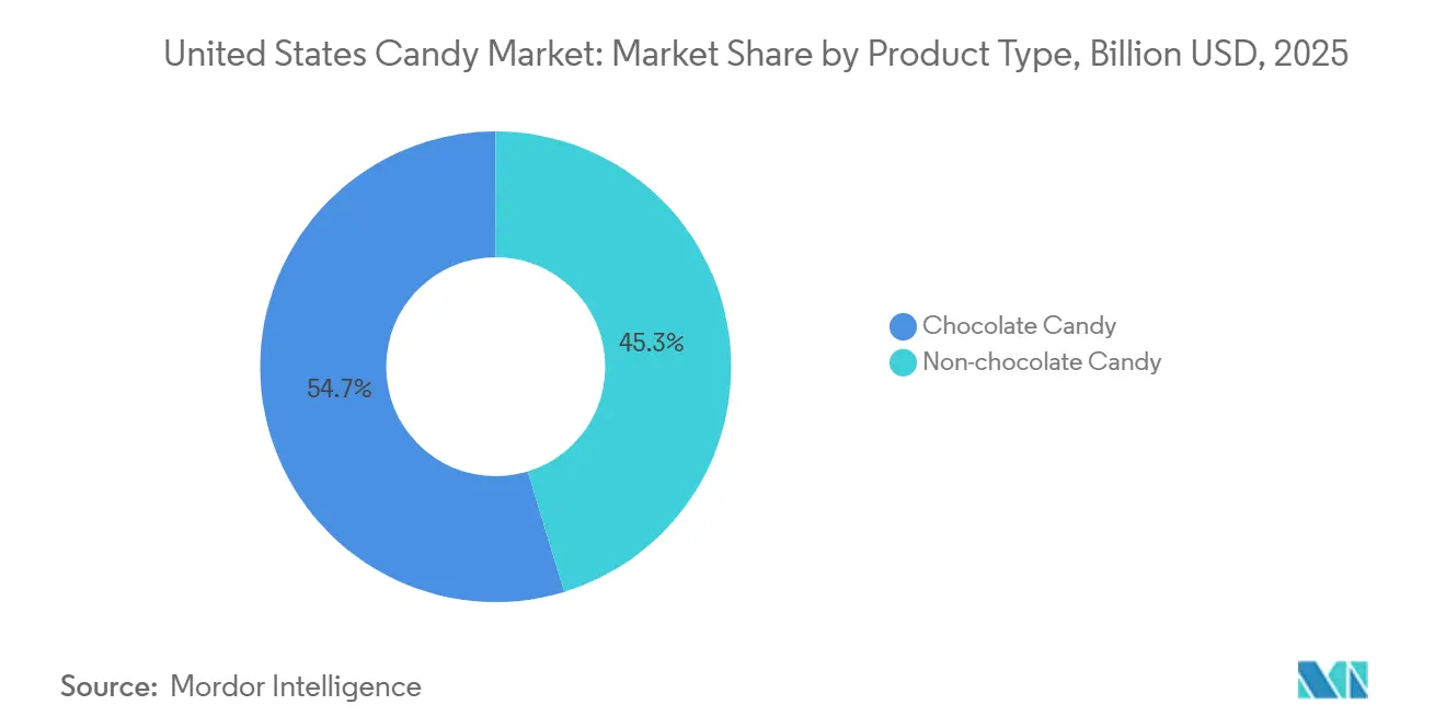 United States Candy Market Share by Product Type, 2025